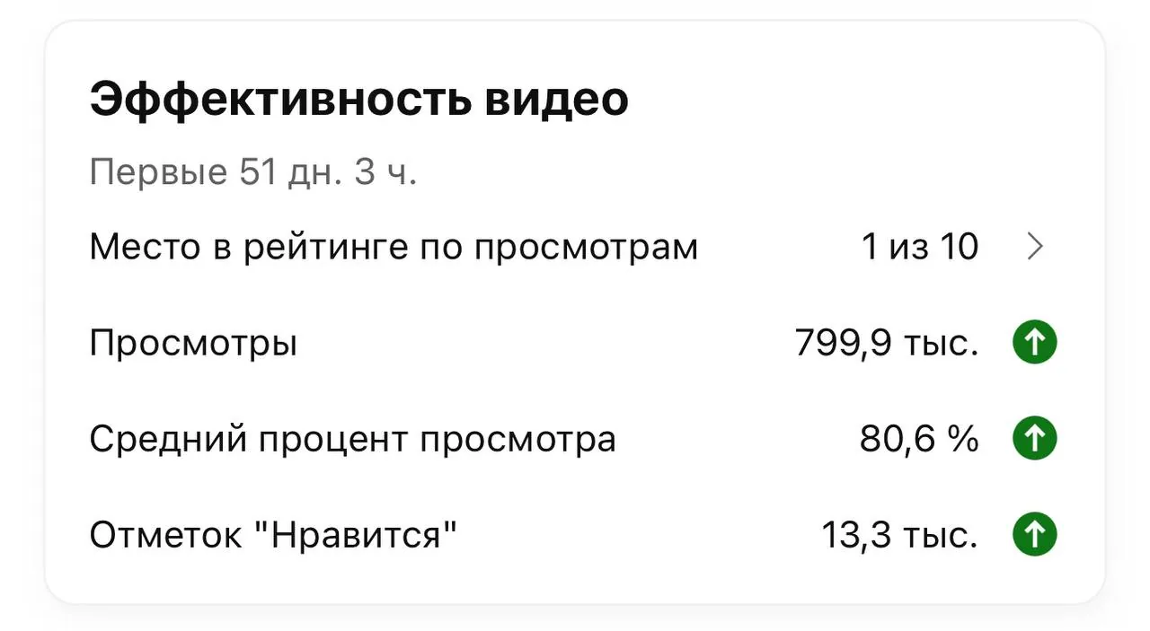 Статистика видео